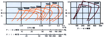 PERFORMANCE CURVES �O���t�摜